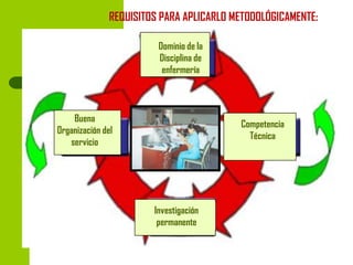 REQUISITOS PARA APLICARLO METODOLÓGICAMENTE:
Dominio de la
Disciplina de
enfermería

Buena
0rganización del
servicio

LA CALIDAD

Investigación
permanente

Competencia
Técnica

 