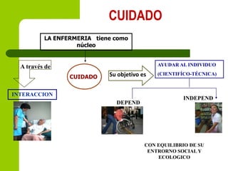 CUIDADO
LA ENFERMERIA tiene como
núcleo

AYUDAR AL INDIVIDUO

A través de
CUIDADO

Su objetivo es

INTERACCION
DEPEND

(CIENTIFÍCO-TÉCNICA)

INDEPEND

CON EQUILIBRIO DE SU
ENTRORNO SOCIAL Y
ECOLOGICO

 