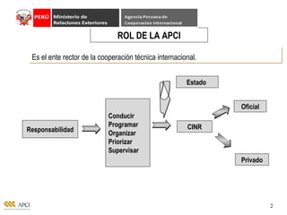 ROL DE LA APCI Es el ente rector de la cooperación técnica internacional.   Oficial Privado CINR Estado  Responsabilidad Conducir Programar Organizar Priorizar Supervisar 