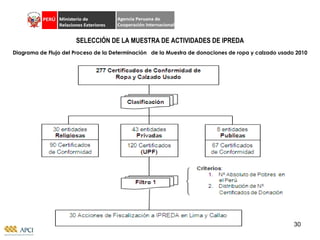 Diagrama de Flujo del Proceso de la Determinación  de la Muestra de donaciones de ropa y calzado usado 2010 SELECCIÓN DE LA MUESTRA DE ACTIVIDADES DE IPREDA 