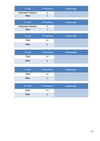 13
1º Ano Nº Docentes Coordenador
Professores Titulares 6
Bolsa 3
2º Ano Nº Docentes Coordenador
Professores Titulares 6
Bolsa 3
5º Ano Nº Docentes Coordenador
Total 21
Bolsa 8
6º Ano Nº Docentes Coordenador
Total 18
Bolsa 6
7º Ano Nº Docentes Coordenador
Total 25
Bolsa 11
8º Ano Nº Docentes Coordenador
Total 23
Bolsa 9
 