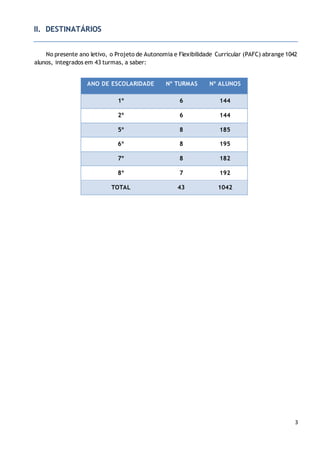 3
II. DESTINATÁRIOS
No presente ano letivo, o Projeto de Autonomia e Flexibilidade Curricular (PAFC) abrange 1042
alunos, integrados em 43 turmas, a saber:
ANO DE ESCOLARIDADE Nº TURMAS Nº ALUNOS
1º 6 144
2º 6 144
5º 8 185
6º 8 195
7º 8 182
8º 7 192
TOTAL 43 1042
 