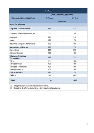 5
2º CICLO
COMPONENTES DE CURRÍCULO
CARGA HORÁRIA SEMANAL
5.º Ano 6.º Ano
(minutos)
Áreas disciplinares:
Línguas e Estudos Sociais: 525 525
Cidadania e Desenvolvimento a) 25 25
Português 250 250
Inglês 150 150
História e Geografia de Portugal 100 100
Matemática e Ciências: 350 350
Matemática 250 250
Ciências Naturais 100 100
Educação Artística e
Tecnológica: 325 325
TIC a) 25 25
Educação Visual 100 100
Educação Tecnológica 100 100
Educação Musical 100 100
Educação Física: 150 150
EMRC b) (50) (50)
TOTAL 1350 1350
a) Disciplinas semanais no mesmo tempo letivo.
b) Disciplina de oferta obrigatória e de frequência facultativa.
 