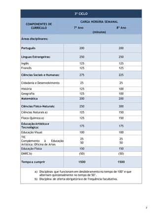 7
3º CICLO
COMPONENTES DE
CURRÍCULO
CARGA HORÁRIA SEMANAL
7º Ano 8º Ano
(minutos)
Áreas disciplinares:
Português 200 200
Línguas Estrangeiras: 250 250
Inglês 125 125
Francês 125 125
Ciências Sociais e Humanas: 275 225
Cidadania e Desenvolvimento 25 25
História 125 100
Geografia 125 100
Matemática 200 200
Ciências Físico-Naturais: 250 300
Ciências Naturais a) 125 150
Físico-Química a) 125 150
Educação Artística e
Tecnológica: 175 175
Educação Visual 100 100
TIC
Complemento à Educação
Artística: Oficina de Artes
25
50
25
50
Educação Física 150 150
EMRC b) (50) (50)
Tempo a cumprir 1500 1500
a) Disciplinas que funcionam em desdobramento no tempo de 100’ e que
alternam quinzenalmente no tempo de 50’.
b) Disciplina de oferta obrigatória e de frequência facultativa.
 