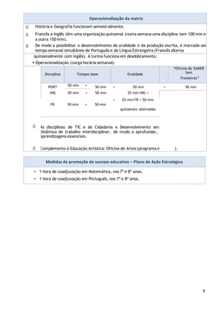 8
Operacionalização da matriz
História e Geografia funcionam semestralmente.
Francês e Inglês têm uma organização quinzenal (numa semana uma disciplina tem 100 min e
a outra 150 min).
De modo a possibilitar o desenvolvimento da oralidade e da produção escrita, é marcado um
tempo semanal simultâneo de Português e de Língua Estrangeira (Francês alterna
quinzenalmente com Inglês). A turma funciona em desdobramento.
 Operacionalização (carga horária semanal):
Disciplina Tempos base Oralidade
“Oficina do 5@bER
Sem
Fronteiras”
PORT 50 min + 50 min + 50 min
ING 50 min + 50 min 25 min ING +
).
+ 25 min FR = 50 min
FR 50 min + 50 min
quinzenais alternados
As disciplinas de TIC e de Cidadania e Desenvolvimento serão implementadas numa
dinâmica de trabalho interdisciplinar, de modo a aprofundar, reforçar e enriquecer as
aprendizagens essenciais.
Complemento à Educação Artística: Oficina de Artes (programa em anexo
Medidas de promoção de sucesso educativo – Plano de Ação Estratégica
• 1 hora de coadjuvação em Matemática, nos 7º e 8º anos.
• 1 hora de coadjuvação em Português, nos 7º e 8º anos.
50 min +
 