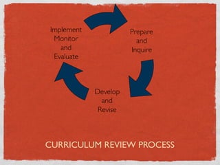 Implement !               Prepare !
 Monitor!                   and !
   and !                  Inquire !
 Evaluate !



              Develop !
                and !
               Revise !



CURRICULUM REVIEW PROCESS
 