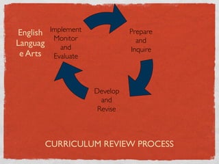 English   Implement !               Prepare !
           Monitor!                   and !
Languag      and !                  Inquire !
 e Arts    Evaluate !



                        Develop !
                          and !
                         Revise !



          CURRICULUM REVIEW PROCESS
 
