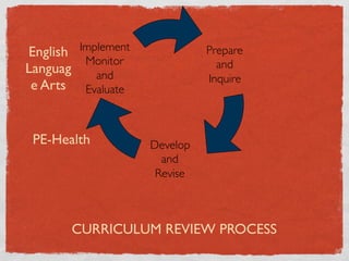 English   Implement !               Prepare !
           Monitor!                   and !
Languag      and !                  Inquire !
 e Arts    Evaluate !



 PE-Health              Develop !
                          and !
                         Revise !



          CURRICULUM REVIEW PROCESS
 