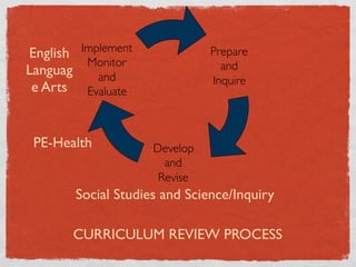 English   Implement !               Prepare !
           Monitor!                   and !
Languag      and !                  Inquire !
 e Arts    Evaluate !



 PE-Health              Develop !
                          and !
                         Revise !
          Social Studies and Science/Inquiry

          CURRICULUM REVIEW PROCESS
 