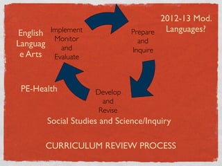 2012-13 Mod.
English   Implement !               Prepare ! Languages?
           Monitor!                   and !
Languag      and !                  Inquire !
 e Arts    Evaluate !



 PE-Health              Develop !
                          and !
                         Revise !
          Social Studies and Science/Inquiry

          CURRICULUM REVIEW PROCESS
 