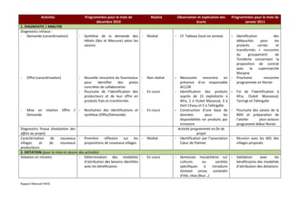 Activités                      Programmées pour le mois de              Réalisé         Observation et explication des    Programmées pour le mois de
                                                  décembre 2010                                                 écarts                        Janvier 2011
1. DIAGNOSTIC / ANALYSE
Diagnostics initiaux :
- Demande (caractérisation)             -   Synthèse de la demande des -           Réalisé       -    Cf. Tableau Excel en annexe      -   Identification           des
                                            Hôtels (Ibis et Mercure) selon les                                                             débouchés        pour     les
                                            saisons                                                                                        produits       carnés      et
                                                                                                                                           transformés + rencontre
                                                                                                                                           du      groupement        de
                                                                                                                                           Timiderte concernant la
                                                                                                                                           proposition de contrat
                                                                                                                                           avec     le     supermarché
                                                                                                                                           Marjane
-   Offre (caractérisation)             -   Nouvelle rencontre du fournisseur -    Non réalisé   - Nécessaire      rencontre     en    -   Prochaine          rencontre
                                            pour    identifier     des    pistes                   présence d’un responsable               programmée en février
                                            concrètes de collaboration                             ACCOR
                                        -   Poursuite de l’identification des -    En cours      - Identification des produits         -   Fin de l’identification à
                                            producteurs et de leur offre en                        auprès de 15 exploitants à              Afra, Ouled Massaoud,
                                            produits frais et transformés                          Afra, 1 à Ouled Massoud, 3 à            Tarmigt et Tafergalte
                                                                                                   Hart Chaou et 5 à Tafergalte
-   Mise en      relation     Offre   / -   Restitution des identifications et -   En cours      - Construction d’une base de          -   Poursuite des saisies de la
    Demande                                 synthèse (Offre/Demande)                               données          pour         les       BDD et préparation de
                                                                                                   disponibilités en produits par          l’atelier     pluri-acteurs
                                                                                                   trimestre                               programmé début février
Diagnostics finaux (évaluation des                                                                Activité programmée en fin de
effets du projet)                                                                                              projet
Caractérisation    de    nouveaux - Première réflexion sur les -                   Réalisé       - Identification par l’association    -   Réunion avec les ADL des
villages    et    de     nouveaux     propositions de nouveaux villages                            Cœur de Palmier                         villages proposés
producteurs
2. DOTATION (pour la mise en œuvre des activités)
Dotation en intrants               - Détermination des modalités -                 En cours      -    Semences maraîchères sur -           Validation     avec      les
                                      d’attribution des besoins identifiés                            cultures       ou     variétés       bénéficiaires des modalités
                                      avec les bénéficiaires                                          spécifiques     à   introduire       d’attribution des dotations
                                                                                                      (tomate cerise, coriandre
                                                                                                      d’été, chou-fleur…)

Rapport Mensuel PAFO
 