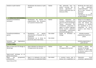 Dotation en petit matériel             -   Identification des besoins en petit -   Réalisé       -   Tôle galvanisée pour       les -   Recherche des devis pour
                                           matériel                                                  ateliers cunicoles des      JA     la       tôle     galvanisée
                                                                                                     (jeunes    agriculteurs)    et     (responsabilisation     d’un
                                                                                                     armoire à pharmacie pour   les     JA) et pour l’armoire à
                                                                                                     éleveuses d’Afra                   pharmacie
                                                                                                                                    -   Poursuite                 de
                                                                                                                                        l’identification des besoins
                                                                                                                                        en petit matériel
  3. FORMATION PROFESSIONNELLE
Formations/remédiations        -           Identification des besoins et -         Réalisé       -   Thèmes      nécessitant    une - Séance sur les apports en
techniques                                 programmation des formations                              formation : établissement des    matière organique (intérêt,
                                           sur le premier trimestre 2011                             plans de cultures (maraîchage)   calcul des besoins par
                                                                                                 -   Thèmes      nécessitant    des   producteurs en fonction
                                                                                                     remédiations : préparation et    des superficies) et sur la
                                                                                                     apport en matière organique      préparation du fumier
                                                                                                     (fumier recyclé) + pépinières    recyclé à Hart Chaou et
                                                                                                     (maraîchage) ; rationnement      Afra
                                                                                                     alimentaire (élevage ovin)
Formations/remédiations          en -      Remédiation         en      gestion -   Non réalisé   -   Equipe en formation au              Activités en gestion
gestion                                    administrative et financière de la                        Sénégal                          programmées à partir de
                                           coopérative                                                                                          février
                                       -   Remédiation sur la tenue du -           Non réalisé
                                           journal de caisse à Hart Chaou
Formation     des      organisations                       -                            -                        -                      Activités programmées à
professionnelles                                                                                                                              partir de mars
4. APPUI-CONSEIL
Mise en œuvre des STE Elevage et -         Appui individuel aux éleveuses sur -    Réalisé       -   Suivi        des        outils -   Premiers     relevés  des
Maraîchage                                 l’enregistrement des données                              d’enregistrement (carnet)          données STE élevage
                                                                                                                                    -   Dotations en cahier pour
                                                                                                                                        les femmes suivies en STE
                                                                                                                                        (26 éleveuses)
Appui-conseil technique et en                            -                              -                        -                                 -
gestion économique
Appui       aux     groupements -          Appui à la réalisation d’un plan -      Non réalisé   -   3 réunions tenues avec le -        Elaboration        d’une
professionnels                             d’action pour la coopérative Ouled                        bureau de la coopérative sur       convention opérationnelle
Rapport Mensuel PAFO
 