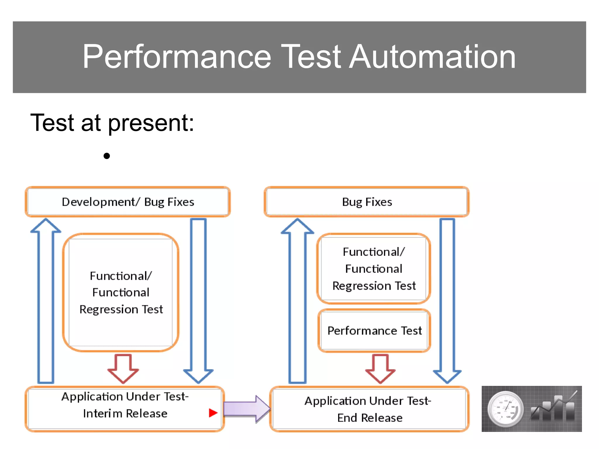 Performance Test Automation Framework Presentation | PPT