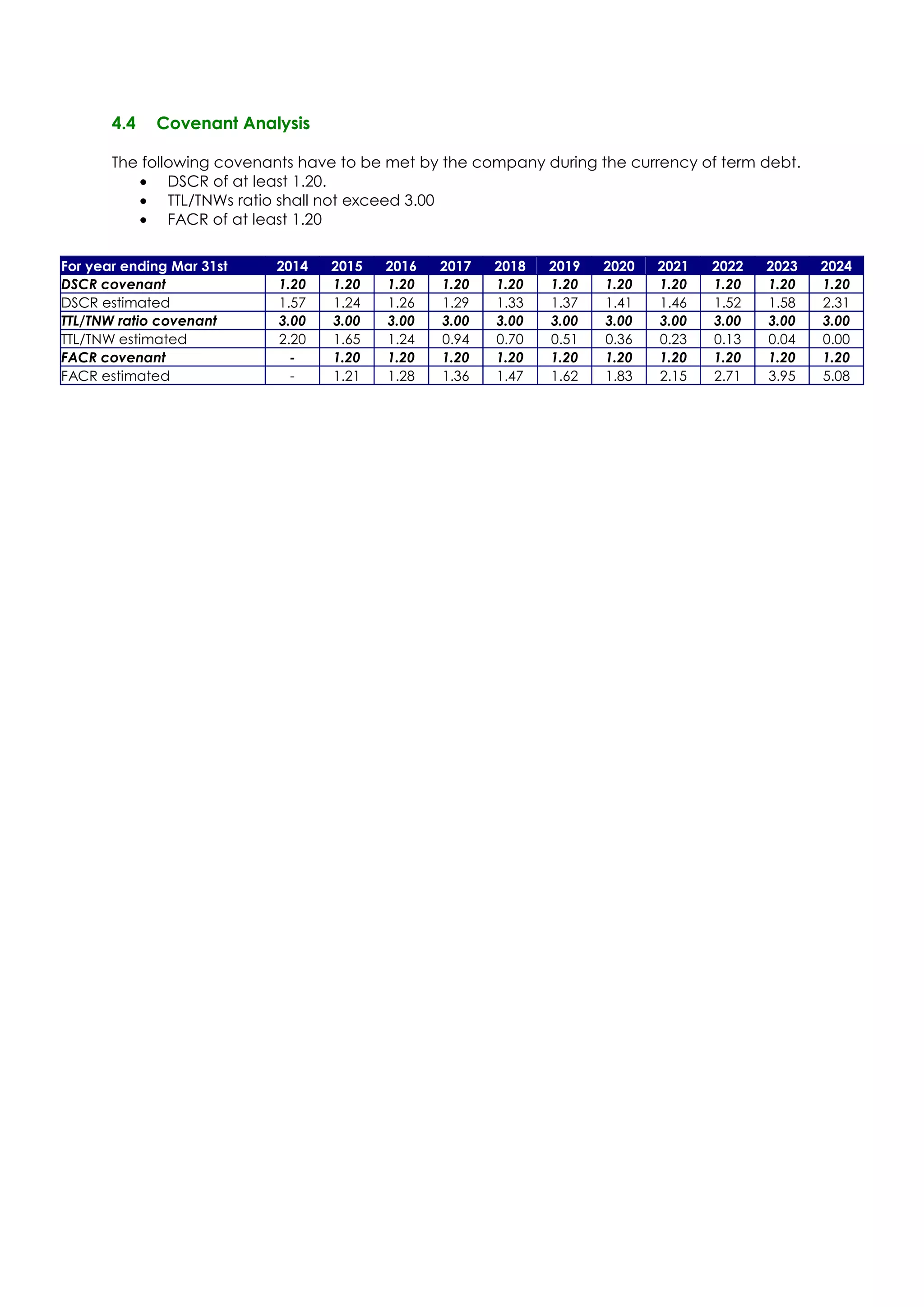 4.4   Covenant Analysis

       The following covenants have to be met by the company during the currency of term debt.
               DSCR of at least 1.20.
               TTL/TNWs ratio shall not exceed 3.00
               FACR of at least 1.20


For year ending Mar 31st   2014   2015   2016   2017   2018   2019   2020   2021   2022   2023   2024
DSCR covenant              1.20   1.20   1.20   1.20   1.20   1.20   1.20   1.20   1.20   1.20   1.20
DSCR estimated             1.57   1.24   1.26   1.29   1.33   1.37   1.41   1.46   1.52   1.58   2.31
TTL/TNW ratio covenant     3.00   3.00   3.00   3.00   3.00   3.00   3.00   3.00   3.00   3.00   3.00
TTL/TNW estimated          2.20   1.65   1.24   0.94   0.70   0.51   0.36   0.23   0.13   0.04   0.00
FACR covenant                -    1.20   1.20   1.20   1.20   1.20   1.20   1.20   1.20   1.20   1.20
FACR estimated               -    1.21   1.28   1.36   1.47   1.62   1.83   2.15   2.71   3.95   5.08
 
