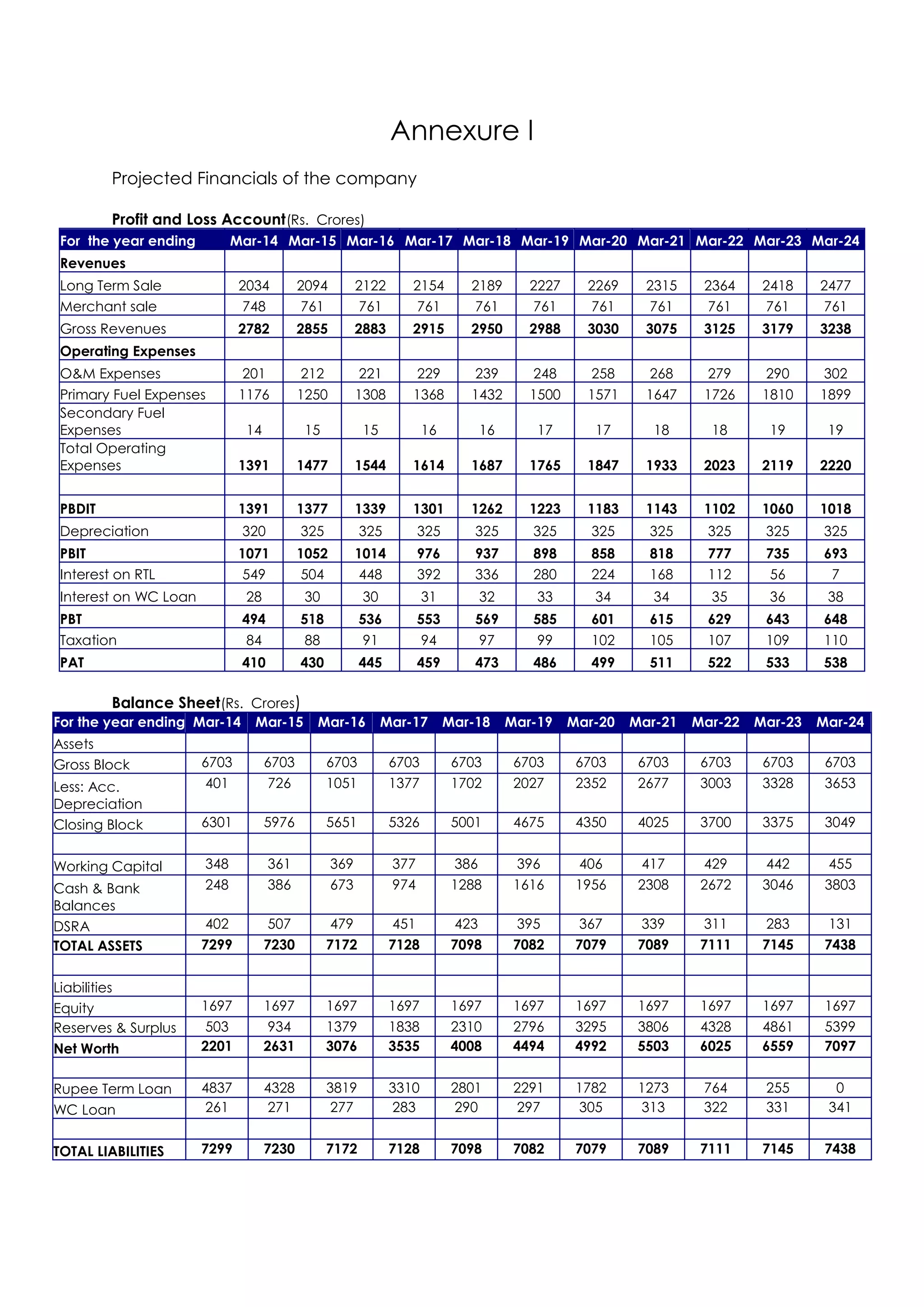 Annexure I
         Projected Financials of the company

         Profit and Loss Account (Rs. Crores)
 For the year ending         Mar-14 Mar-15 Mar-16 Mar-17 Mar-18 Mar-19 Mar-20 Mar-21 Mar-22 Mar-23 Mar-24
 Revenues
 Long Term Sale               2034         2094         2122      2154        2189      2227     2269     2315    2364     2418    2477
 Merchant sale                 748          761          761       761        761       761      761      761     761      761     761
 Gross Revenues               2782         2855         2883      2915        2950      2988     3030     3075    3125     3179    3238
 Operating Expenses
 O&M Expenses                 201          212          221          229       239      248       258     268      279     290     302
 Primary Fuel Expenses        1176         1250         1308      1368        1432      1500     1571     1647    1726     1810    1899
 Secondary Fuel
 Expenses                      14           15           15           16       16        17       17       18      18       19      19
 Total Operating
 Expenses                     1391         1477         1544      1614        1687      1765     1847     1933    2023     2119    2220


 PBDIT                        1391         1377         1339      1301        1262      1223     1183     1143    1102     1060    1018
 Depreciation                 320          325          325          325       325      325       325     325      325     325     325
 PBIT                         1071         1052         1014         976       937      898       858     818      777     735     693
 Interest on RTL               549          504          448         392       336      280       224     168      112     56       7
 Interest on WC Loan           28           30           30           31       32        33       34       34      35       36      38
 PBT                          494          518          536          553       569      585       601     615      629     643     648
 Taxation                      84           88           91           94       97        99       102     105      107     109     110
 PAT                          410          430          445          459       473      486       499     511      522     533     538

         Balance Sheet(Rs. Crores)
For the year ending Mar-14 Mar-15            Mar-16           Mar-17       Mar-18    Mar-19    Mar-20   Mar-21   Mar-22   Mar-23   Mar-24
Assets
Gross Block            6703         6703         6703          6703         6703      6703      6703     6703     6703     6703     6703
Less: Acc.              401          726         1051          1377         1702      2027      2352     2677     3003     3328     3653
Depreciation
Closing Block          6301         5976         5651          5326         5001      4675      4350     4025     3700     3375     3049


Working Capital        348          361           369          377          386       396       406      417      429      442       455
Cash & Bank            248          386           673          974          1288      1616      1956     2308     2672     3046     3803
Balances
DSRA                    402          507          479          451           423      395        367      339     311      283       131
TOTAL ASSETS           7299         7230         7172          7128         7098      7082      7079     7089     7111     7145     7438


Liabilities
Equity                 1697         1697         1697          1697         1697      1697      1697     1697     1697     1697     1697
Reserves & Surplus      503          934         1379          1838         2310      2796      3295     3806     4328     4861     5399
Net Worth              2201         2631         3076          3535         4008      4494      4992     5503     6025     6559     7097


Rupee Term Loan        4837         4328         3819          3310         2801      2291      1782     1273     764      255       0
WC Loan                 261          271          277          283          290       297       305      313      322      331      341


TOTAL LIABILITIES      7299         7230         7172          7128         7098      7082      7079     7089     7111     7145     7438
 