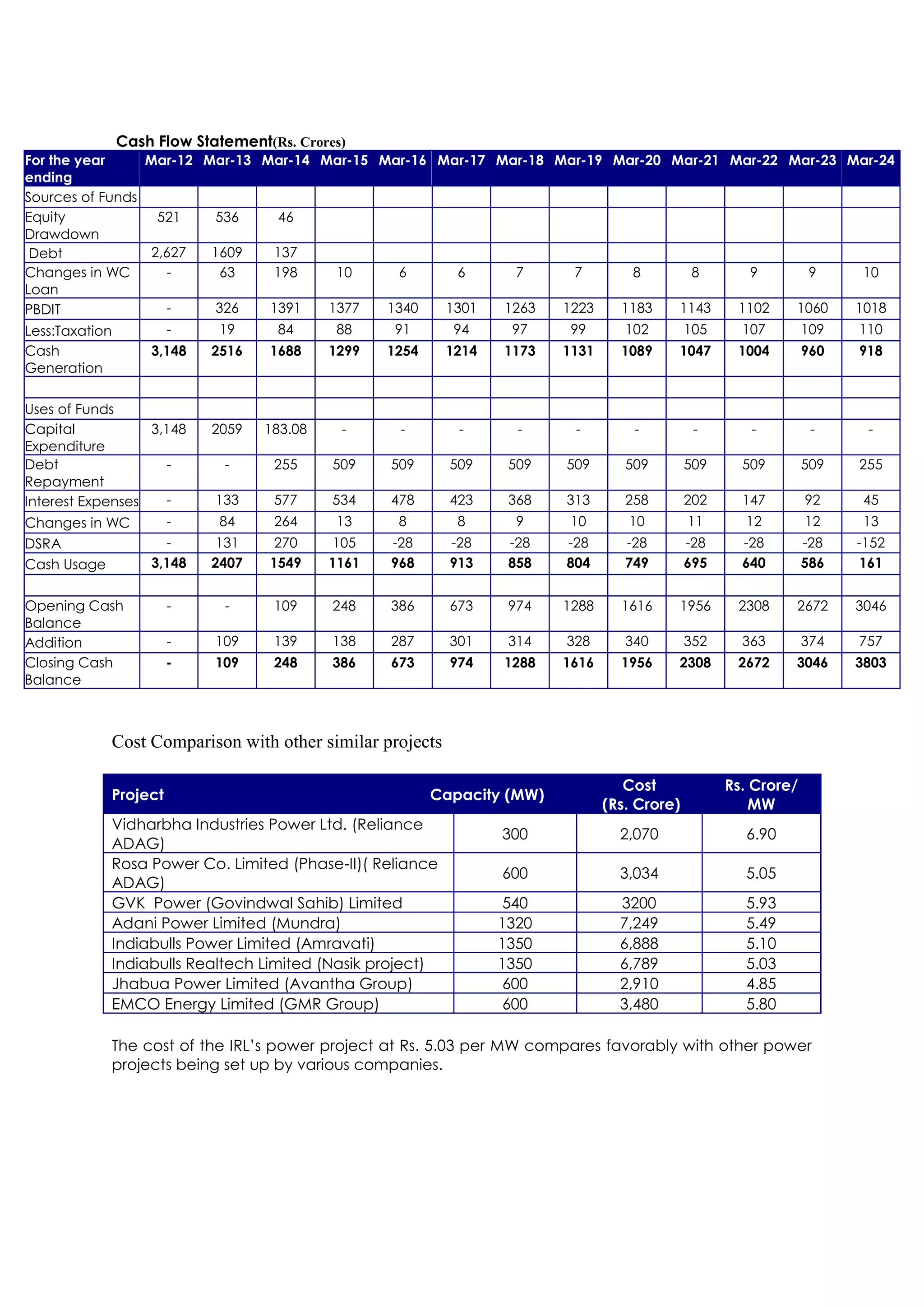 Cash Flow Statement(Rs. Crores)
For the year     Mar-12 Mar-13 Mar-14 Mar-15 Mar-16 Mar-17 Mar-18 Mar-19 Mar-20 Mar-21 Mar-22 Mar-23 Mar-24
ending
Sources of Funds
Equity             521     536    46
Drawdown
 Debt             2,627   1609   137
Changes in WC       -       63   198       10   6      6     7       7     8      8      9      9      10
Loan
PBDIT               -      326  1391      1377 1340  1301   1263   1223   1183   1143   1102   1060   1018
Less:Taxation       -       19    84       88   91    94     97     99    102    105    107    109    110
Cash              3,148    2516   1688     1299   1254     1214   1173   1131     1089    1047       1004        960   918
Generation

Uses of Funds
Capital           3,148    2059   183.08    -      -        -       -     -         -          -       -          -     -
Expenditure
Debt                -       -      255     509    509      509     509   509       509        509     509        509   255
Repayment
Interest Expenses   -      133     577     534    478      423     368   313       258        202     147        92     45
Changes in WC       -       84     264      13     8        8       9     10       10         11      12         12     13
DSRA                -       131    270      105   -28      -28     -28   -28       -28        -28     -28        -28   -152
Cash Usage        3,148    2407   1549     1161   968      913     858   804       749        695     640        586   161


Opening Cash           -    -      109     248    386      673     974   1288     1616    1956       2308    2672      3046
Balance
Addition               -   109     139     138    287      301     314   328       340        352     363        374   757
Closing Cash           -   109     248     386    673      974    1288   1616     1956    2308       2672    3046      3803
Balance



             Cost Comparison with other similar projects

                                                                                   Cost             Rs. Crore/
             Project                                     Capacity (MW)
                                                                                (Rs. Crore)             MW
             Vidharbha Industries Power Ltd. (Reliance
                                                                  300             2,070               6.90
             ADAG)
             Rosa Power Co. Limited (Phase-II)( Reliance
                                                                  600             3,034               5.05
             ADAG)
             GVK Power (Govindwal Sahib) Limited                   540            3200                5.93
             Adani Power Limited (Mundra)                         1320            7,249               5.49
             Indiabulls Power Limited (Amravati)                  1350            6,888               5.10
             Indiabulls Realtech Limited (Nasik project)          1350            6,789               5.03
             Jhabua Power Limited (Avantha Group)                  600            2,910               4.85
             EMCO Energy Limited (GMR Group)                       600            3,480               5.80

             The cost of the IRL’s power project at Rs. 5.03 per MW compares favorably with other power
             projects being set up by various companies.
 