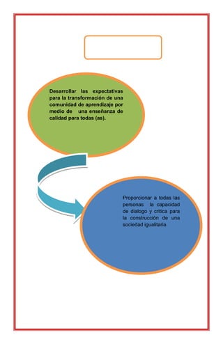 Objetivos
Desarrollar las expectativas
para la transformación de una
comunidad de aprendizaje por
medio de una enseñanza de
calidad para todas (as).
Proporcionar a todas las
personas la capacidad
de dialogo y critica para
la construcción de una
sociedad igualitaria.
 
