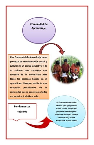Comunidad De
Aprendizaje.
Una Comunidad de Aprendizaje es un
proyecto de transformación social y
cultural de un centro educativo y de
su entorno para conseguir una
sociedad de la información para
todas las personas basada en el
aprendizaje dialógico mediante una
educación participativa de la
comunidad que se concreta en todos
sus espacios, incluida el aula.
Fundamentos
teóricos
Se fundamentan en las
teorías pedagógicas de
Paulo Freire, quien nos
propone un diálogo en
donde se incluye a toda la
comunidad (familia,
alumnado, voluntariado
etc.)
 