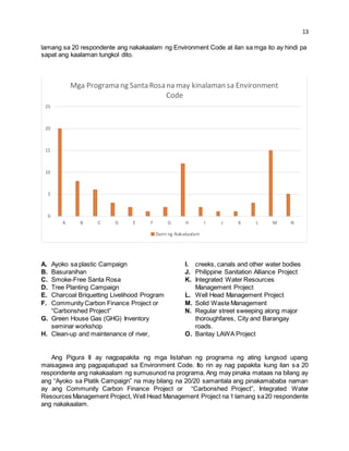 13 
lamang sa 20 respondente ang nakakaalam ng Environment Code at ilan sa mga ito ay hindi pa 
sapat ang kaalaman tungkol dito. 
25 
20 
15 
10 
5 
0 
Mga Programa ng Santa Rosa na may kinalaman sa Environment 
Code 
A B C D E F G H I J K L M N 
Dami ng Nakakaalam 
A. Ayoko sa plastic Campaign 
B. Basuranihan 
C. Smoke-Free Santa Rosa 
D. Tree Planting Campaign 
E. Charcoal Briquetting Livelihood Program 
F. Community Carbon Finance Project or 
“Carbonshed Project” 
G. Green House Gas (GHG) Inventory 
seminar workshop 
H. Clean-up and maintenance of river, 
I. creeks, canals and other water bodies 
J. Philippine Sanitation Alliance Project 
K. Integrated Water Resources 
Management Project 
L. Well Head Management Project 
M. Solid Waste Management 
N. Regular street sweeping along major 
thoroughfares, City and Barangay 
roads. 
O. Bantay LAWA Project 
Ang Pigura II ay nagpapakita ng mga listahan ng programa ng ating lungsod upang 
maisagawa ang pagpapatupad sa Environment Code. Ito rin ay nag papakita kung ilan sa 20 
respondente ang nakakaalam ng sumusunod na programa. Ang may pinaka mataas na bilang ay 
ang “Ayoko sa Platik Campaign” na may bilang na 20/20 samantala ang pinakamababa naman 
ay ang Community Carbon Finance Project or “Carbonshed Project”, Integrated Water 
Resources Management Project, Well Head Management Project na 1 lamang sa 20 respondente 
ang nakakaalam. 
 
