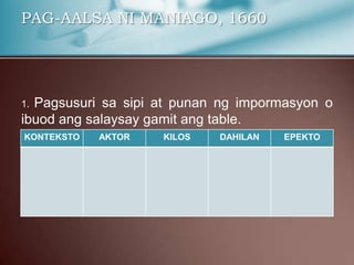 PAG-AALSA NI MANIAGO, 1660
1. Pagsusuri sa sipi at punan ng impormasyon o
ibuod ang salaysay gamit ang table.
KONTEKSTO AKTOR KILOS DAHILAN EPEKTO
 