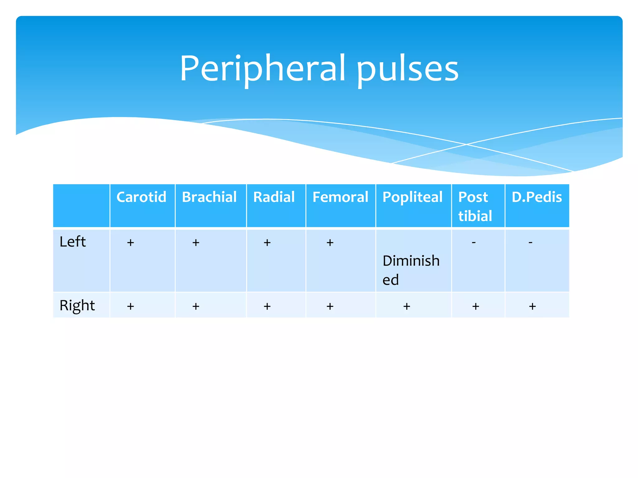 Peripheral Artery Disease--a case study | PPTX