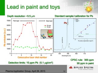 Plasma Application Group, April 29, 2013
Lead in paint and toys
12
404 406 408 410
Cu
Pb(405.75nm)
hg(404.66nm)
Wavelength (nm)
Standard sample/ calibration for Pb
Pb
0.1 1
~0.15mg/cm2
~1.85%or 18500 PPM
Orange truck
test day1
test day2
Orange truck
Linear fit
Pb surface concentration (mg/cm2
)
0 5 10 15 20
0
10000
20000
30000
40000
50000
60000
70000 Base layerPaint layer
Pb high
Pb low
Pbemission(a.u.)
Consecutivelaser shot number
CPSC rule: 300 ppm
90 ppm in paint
Depth resolution ~0.5 µm
Detection limits: 15 ppm Pb (0.1 µg/cm2)
 