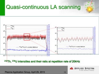 15Plasma Application Group, April 29, 2013
232Th, 238U intensities and their ratio at repetition rate of 20kHz
102
103
104
105
106
107
232
Th
238
U
0.0
0.2
0.4
0.6
0.8
1.0
1.2
1.4
1.6
1.8
2.0
2.2
2.4
2.6
2.8
3.0
3.2
3.4
3.6
3.8
4.0
232
Th/238
U 0.71 +/-0.035, RSD%=5
232
Th/238
U
103
104
105
106
107
232
Th
238
U
0.0
0.2
0.4
0.6
0.8
1.0
1.2
1.4
1.6
1.8
2.0
2.2
2.4
2.6
2.8
3.0
3.2
3.4
3.6
3.8
4.0
232
Th/238
U 0.71 +/-0.035, RSD%=5
Quasi-continuous LA scanning
 
