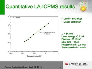 16Plasma Application Group, April 29, 2013
1E-4 1E-3 0.01 0.1 1
104
105
106
107
108
Log Y = 8.045 + 1.043 Log X
R = 0.9985
208Pb
Concentration (%)
λ = 343nm
Laser energy ~0.1 mJ
Fluence ~20 J/cm2
Spot size ~ 25µm
Repetition rate 0.1 kHz
Scan speed – 0.1 mm/s
Quantitative LA-ICPMS results
• Lead in zinc alloys
• Linear calibration
 
