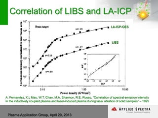Plasma Application Group, April 29, 2013
Correlation of LIBS and LA-ICP
A. Fernandez, X.L Mao, W.T. Chan, M.A. Shannon, R.E. Russo, “Correlation of spectral emission intensity
in the inductively coupled plasma and laser-induced plasma during laser ablation of solid samples” – 1995
LA-ICP-OES
LIBS
 