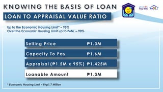 LOAN TO APPRAISAL VALUE RATIO
Up to the Economic Housing Limit* – 95%
Over the Economic Housing Limit up to P6M – 90%
* Economic Housing Limit – Php1.7 Million
Selling Price ₱2.2M
Capacity To Pay ₱3.0M
Appraisal (₱1.8M * 90%) ₱1.620M
Loanable Amount ₱1.620M
Selling Price ₱1.3M
Capacity To Pay ₱1.6M
Appraisal (₱1.5M x 95%) ₱1.425M
Loanable Amount ₱1.3M
 