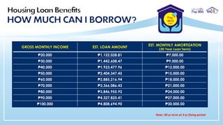 GROSS MONTHLY INCOME EST. LOAN AMOUNT
EST. MONTHLY AMORTIZATION
(30 Year Loan Term)
₱20,000 ₱1,122,028.81 ₱7,000.00
₱30,000 ₱1,442,608.47 ₱9,000.00
₱40,000 ₱1,923,477.96 ₱12,000.00
₱50,000 ₱2,404,347.45 ₱15,000.00
₱60,000 ₱2,885,216.94 ₱18,000.00
₱70,000 ₱3,366,086.43 ₱21,000.00
₱80,000 ₱3,846,955.92 ₱24,000.00
₱90,000 ₱4,327,825.41 ₱27,000.00
₱100,000 ₱4,808,694.90 ₱30,000.00
Note: 30-yr term at 3-yr fixing period
 