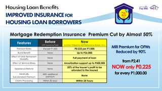 Features Before
(YRT Insurance Pool)
Now
(Lockton Philippines and Reinsurance Brokers, Inc.)
Premium Rates 41¢ per P1,000 P0.225 per P1,000
Burial Benefit None Up to P26,000
Effect of Total Permanent
Disability
None Full payment of loan
Effect of terminal illness None Amortization support up to P500,000
Experience Refund None
20% of the insurer’s profit to be
refunded to the insured
Medically
Sub-standard Premium
With additional
premium
None
Claims Processing Within 30 days Within 24 hours
Mortgage Redemption Insurance Premium Cut by Almost 50%
MRI Premium for OFWs
Reduced by 90%
from P2.41
NOW only P0.225
for every P1,000.00
 