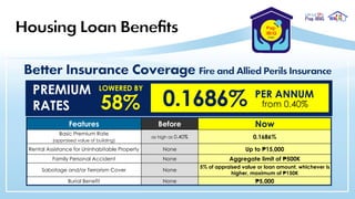 PREMIUM
RATES
LOWERED BY
0.1686% PER ANNUM
from 0.40%
Features Before Now
Basic Premium Rate
(appraised value of building)
as high as 0.40% 0.1686%
Rental Assistance for Uninhabitable Property None Up to ₱15,000
Family Personal Accident None Aggregate limit of ₱500K
Sabotage and/or Terrorism Cover None
5% of appraised value or loan amount, whichever is
higher, maximum of ₱150K
Burial Benefit None ₱5,000
58%
 