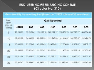 END-USER HOME FINANCING SCHEME
(Circular No. 310)
Gross Monthly Income Required (Based on 7.985% rate and 30 years term)

GMI Required

Loan
Term
(No. of
Terms)

500T

1M

2M

3M

4M

5M

6M

5

28,956.03

57,912.06

135,128.10

202,692.17

270,256.23

337,820.27

405,384.33

10

17,321.20

34,642.37

80,832.23

121,248.33

161,664.47

202,080.57

242,496.70

15

13,639.80

25,279.60

63,652.43

95,478.63

127,304.83

159,131.07

190,957.27

20

11,935.80

23,871.63

55,700.47

83,550.67

111,400.90

139,251.13

167,101.37

25

11,011.74

22,023.51

51,388.20

77,082.27

102,776.37

128,470.47

154,101.37

30

10,467.43

20,934.83

48,847.93

73,271.90

97.695.90

122,119.87

146,543.83

 
