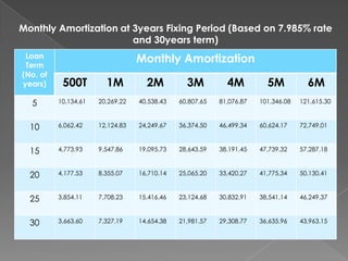 Monthly Amortization at 3years Fixing Period (Based on 7.985% rate
and 30years term)
Loan
Term
(No. of
years)

Monthly Amortization
500T

1M

2M

3M

4M

5M

6M

5

10,134.61

20,269.22

40,538.43

60,807.65

81,076.87

101,346.08

121,615.30

10

6,062.42

12,124.83

24,249.67

36.374.50

46,499.34

60,624.17

72,749.01

15

4,773.93

9,547.86

19,095.73

28,643.59

38.191.45

47,739.32

57,287.18

20

4,177.53

8,355.07

16,710.14

25,065.20

33,420.27

41,775.34

50,130.41

25

3,854.11

7,708.23

15,416.46

23,124.68

30,832.91

38,541.14

46,249.37

30

3,663.60

7,327.19

14,654.38

21,981.57

29,308.77

36,635.96

43,963.15

 