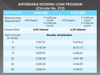 AFFORDABLE HOUSING LOAN PROGRAM
(Circular No. 312)
Loan Amount
P400,000
P750,000
Gross Income
Requirement
Interest Rate

NCR Region

P15,000 per
month
P12,000 per
month

4.5% Interest

Term of Loan
(in years)

NCR Region

P17,500 per
month
P14,000 per
month

6.5% Interest

Monthly Amortization

5

7,457.21

14,674.61

10

4,145.54

8,516.10

15

3,059.97

6,533.31

20

2,530.60

5,591.80

25

2,223.33

5,064.05

30

2,026.74

4,740.51

 