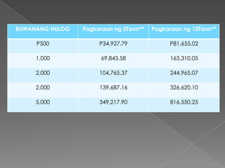BUWANANG HULOG

Pagkaraan ng 5Taon**

Pagkaraan ng 10Taon**

P500

P34,927.79

P81,655.02

1,000

69,843.58

163,310.05

2,000

104,765.37

244,965.07

2,000

139,687.16

326,620.10

5,000

349,217.90

816,550.25

 
