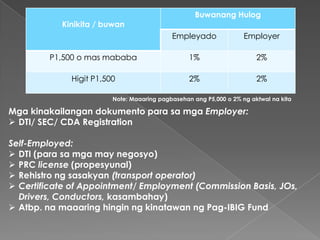 Kinikita / buwan

Buwanang Hulog
Empleyado

Employer

P1,500 o mas mababa

1%

2%

Higit P1,500

2%

2%

Note: Maaaring pagbasehan ang P5,000 o 2% ng aktwal na kita

Mga kinakailangan dokumento para sa mga Employer:
 DTI/ SEC/ CDA Registration
Self-Employed:
 DTI (para sa mga may negosyo)
 PRC license (propesyunal)
 Rehistro ng sasakyan (transport operator)
 Certificate of Appointment/ Employment (Commission Basis, JOs,
Drivers, Conductors, kasambahay)
 Atbp. na maaaring hingin ng kinatawan ng Pag-IBIG Fund

 