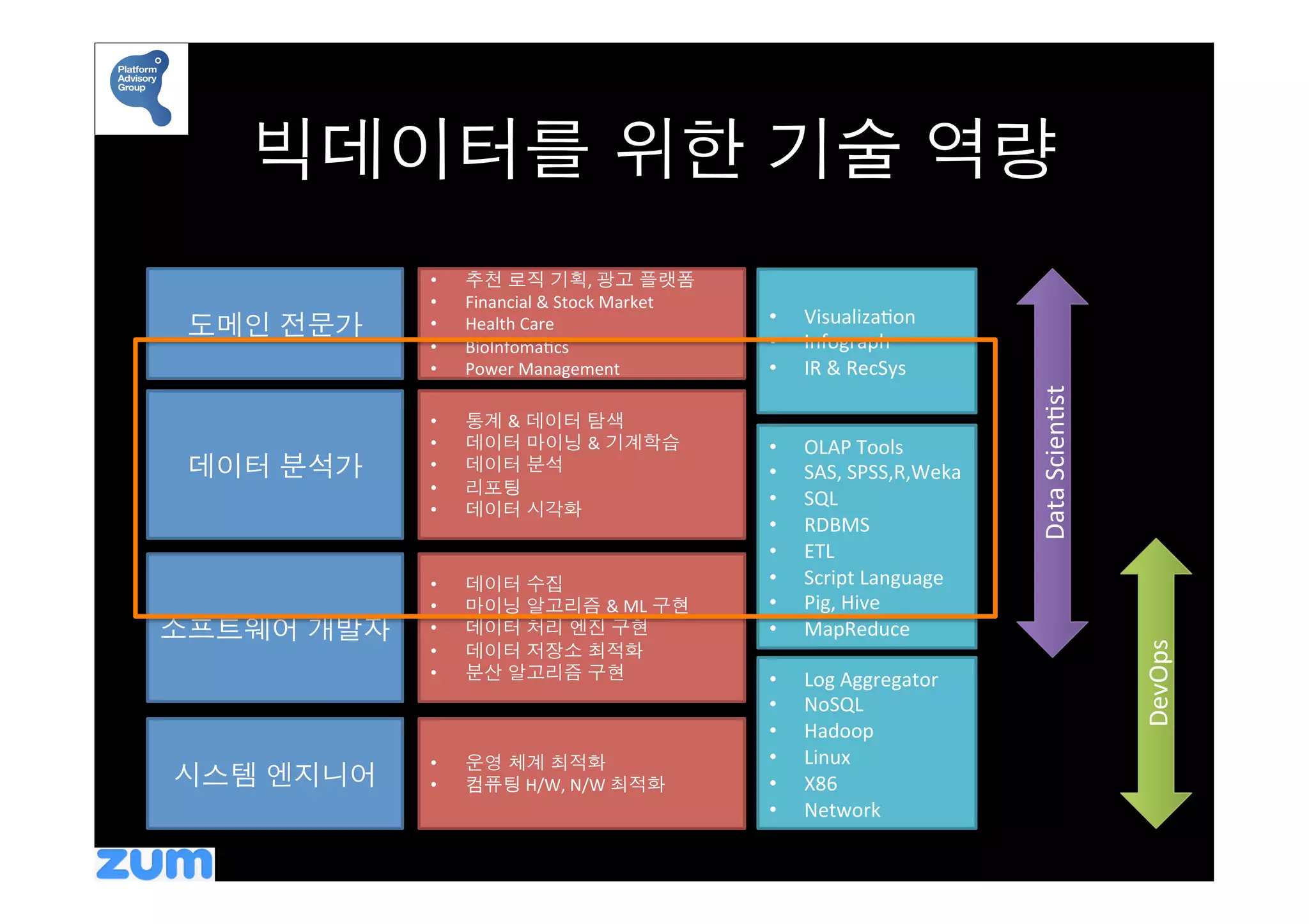 빅데이터를 위한 기술 역량	
  
                •    추천 로직 기획,	
  광고 플랫폼	
  
                •    Financial	
  &	
  Stock	
  Market	
  
                                                             •    VisualizaYon	
  
 도메인 전문가	
      •    Health	
  Care	
  
                                                             •    Infograph	
  
                •    BioInfomaYcs	
  
                •    Power	
  Management	
                   •    IR	
  &	
  RecSys	
  	
  




                                                                                              Data	
  ScienYst	
  
                •    통계 & 데이터 탐색	
  
                •    데이터 마이닝 & 기계학습	
                        •    OLAP	
  Tools	
  
 데이터 분석가	
      •    데이터 분석	
                                •    SAS,	
  SPSS,R,Weka	
  
                •    리포팅	
  
                •    데이터 시각화	
  
                                                             •    SQL	
  
                                                             •    RDBMS	
  
                                                             •    ETL	
  
                •    데이터 수집	
                                •    Script	
  Language	
  
                •    마이닝 알고리즘 &	
  ML 구현	
                   •    Pig,	
  Hive	
  
소프트웨어 개발자	
     •    데이터 처리 엔진 구현	
                          •    MapReduce	
  




                                                                                                                     DevOps	
  
                •    데이터 저장소 최적화	
  
                •    분산 알고리즘 구현	
                            •    Log	
  Aggregator	
  
                                                             •    NoSQL	
  
                                                             •    Hadoop	
  
                •    운영 체계 최적화	
                             •    Linux	
  
시스템 엔지니어	
      •    컴퓨팅	
  H/W,	
  N/W	
  최적화	
             •    X86	
  
                                                             •    Network	
  
 