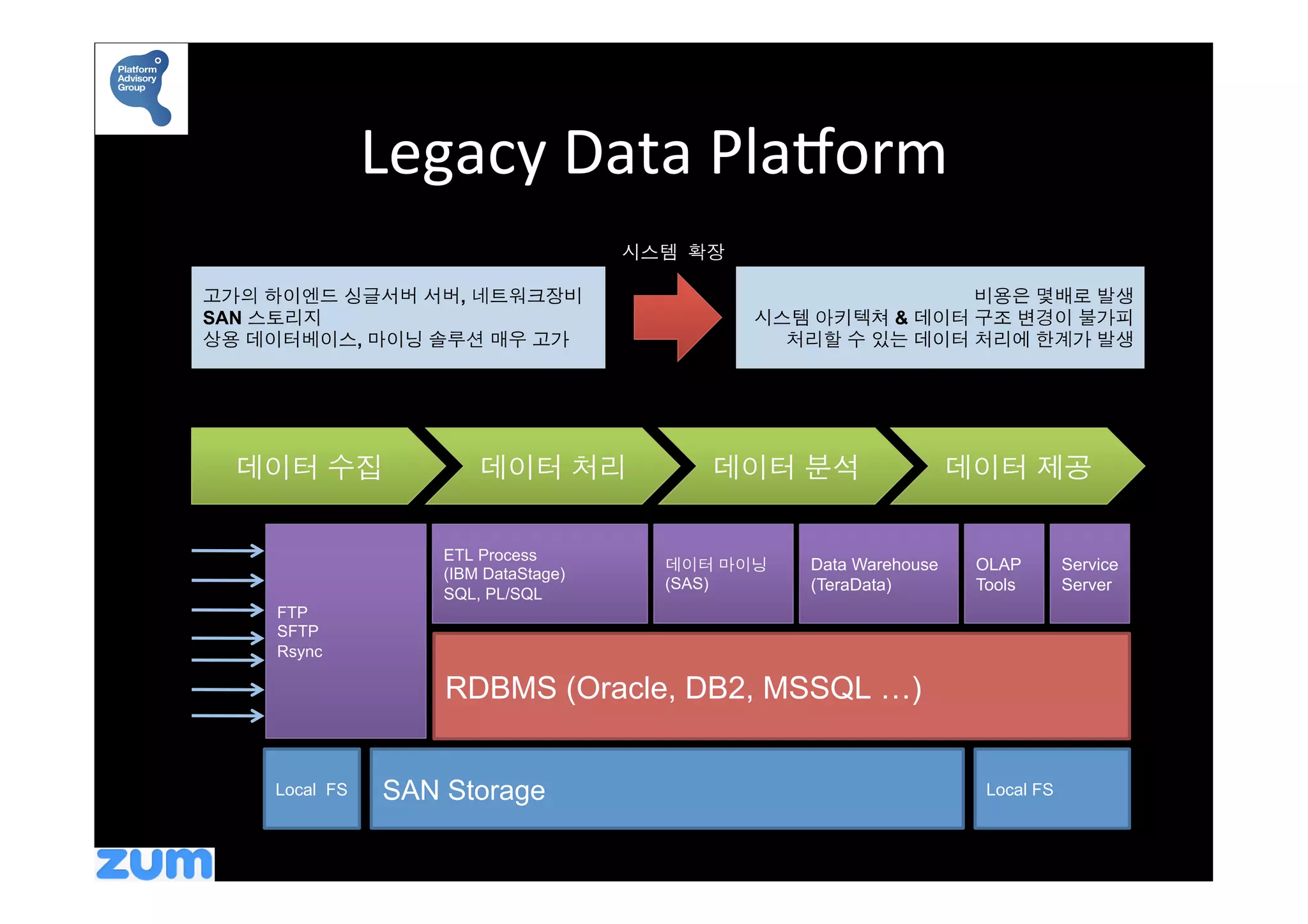 Legacy	
  Data	
  Pla&orm	
  
                                      시스템 확장	
  

고가의 하이엔드 싱글서버 서버, 네트워크장비                                          비용은 몇배로 발생
SAN 스토리지                                           시스템 아키텍쳐 & 데이터 구조 변경이 불가피
상용 데이터베이스, 마이닝 솔루션 매우 고가                             처리할 수 있는 데이터 처리에 한계가 발생




  데이터 수집	
              데이터 처리	
              데이터 분석	
                 데이터 제공	
  

                    ETL Process
                                          데이터 마이닝     Data Warehouse     OLAP        Service
                    (IBM DataStage)
                                          (SAS)       (TeraData)         Tools       Server
                    SQL, PL/SQL
    FTP
    SFTP
    Rsync

                    RDBMS (Oracle, DB2, MSSQL …)


    Local FS    SAN Storage                                               Local FS
 