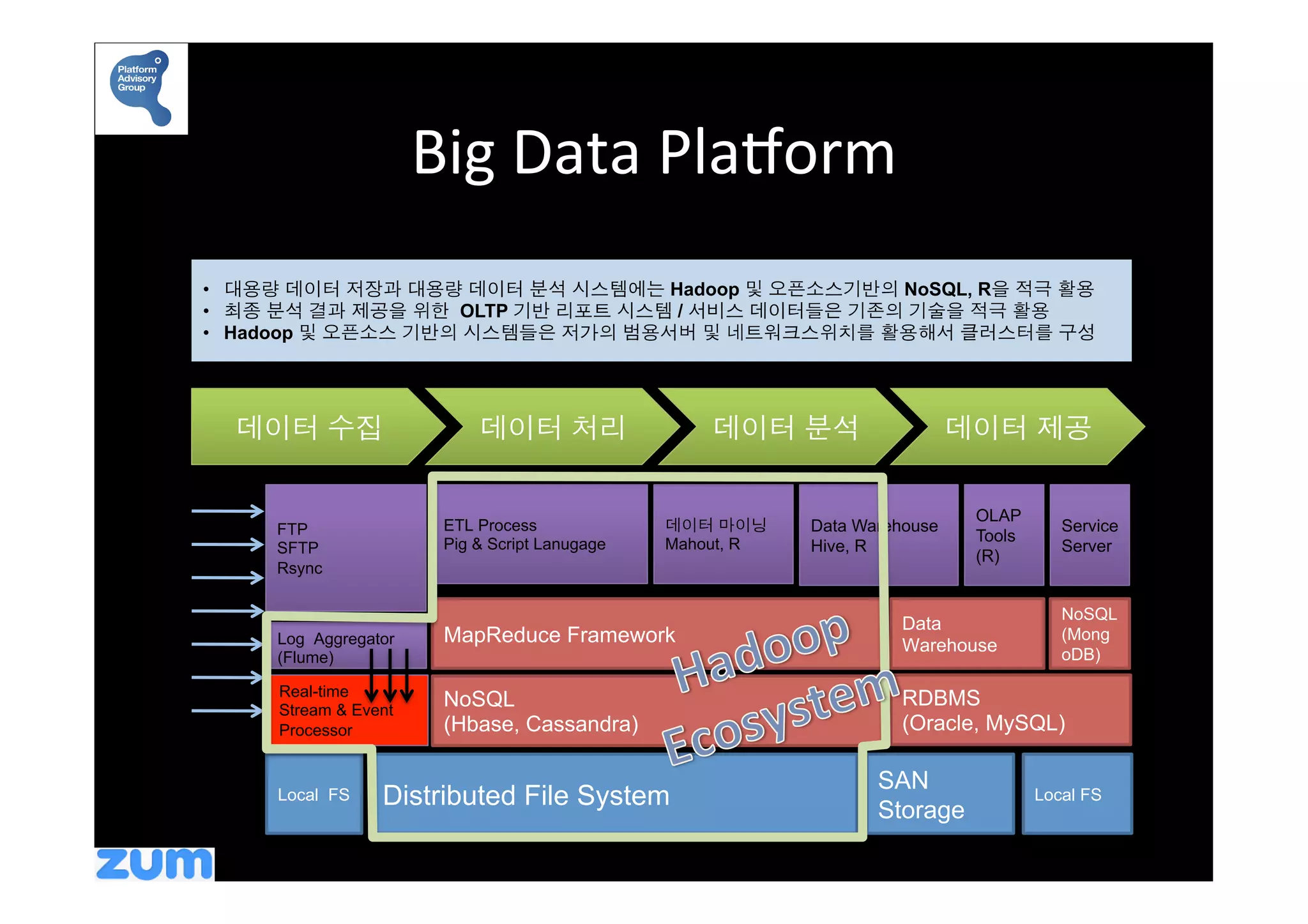 Big	
  Data	
  Pla&orm	
  
•  대용량 데이터 저장과 대용량 데이터 분석 시스템에는 Hadoop 및 오픈소스기반의 NoSQL, R을 적극 활용
•  최종 분석 결과 제공을 위한 OLTP 기반 리포트 시스템 / 서비스 데이터들은 기존의 기술을 적극 활용
•  Hadoop 및 오픈소스 기반의 시스템들은 저가의 범용서버 및 네트워크스위치를 활용해서 클러스터를 구성




  데이터 수집	
                 데이터 처리	
                데이터 분석	
                 데이터 제공	
  

                                                                              OLAP
     FTP               ETL Process             데이터 마이닝     Data Warehouse                Service
                       Pig & Script Lanugage   Mahout, R                      Tools
     SFTP                                                  Hive, R                       Server
                                                                              (R)
     Rsync

                                                                                         NoSQL
                                                                     Data
     Log Aggregator    MapReduce Framework                           Warehouse
                                                                                         (Mong
     (Flume)                                                                             oDB)

     Real-time
     Stream & Event
                       NoSQL                                         RDBMS
     Processor         (Hbase, Cassandra)                            (Oracle, MySQL)

                                                                  SAN
     Local FS    Distributed File System                          Storage
                                                                                      Local FS
 