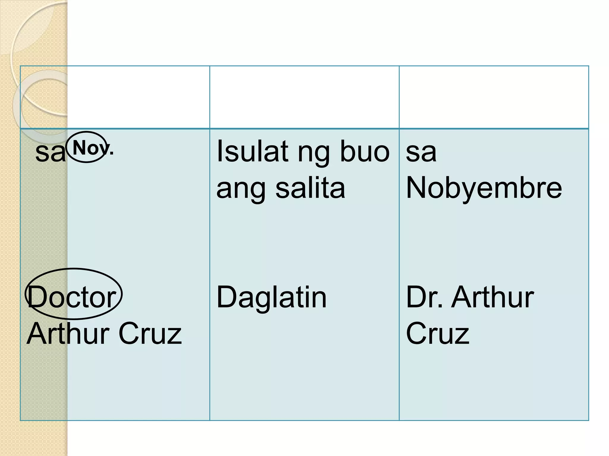 sa
Doctor
Arthur Cruz
Isulat ng buo
ang salita
Daglatin
sa
Nobyembre
Dr. Arthur
Cruz
Nov.
 