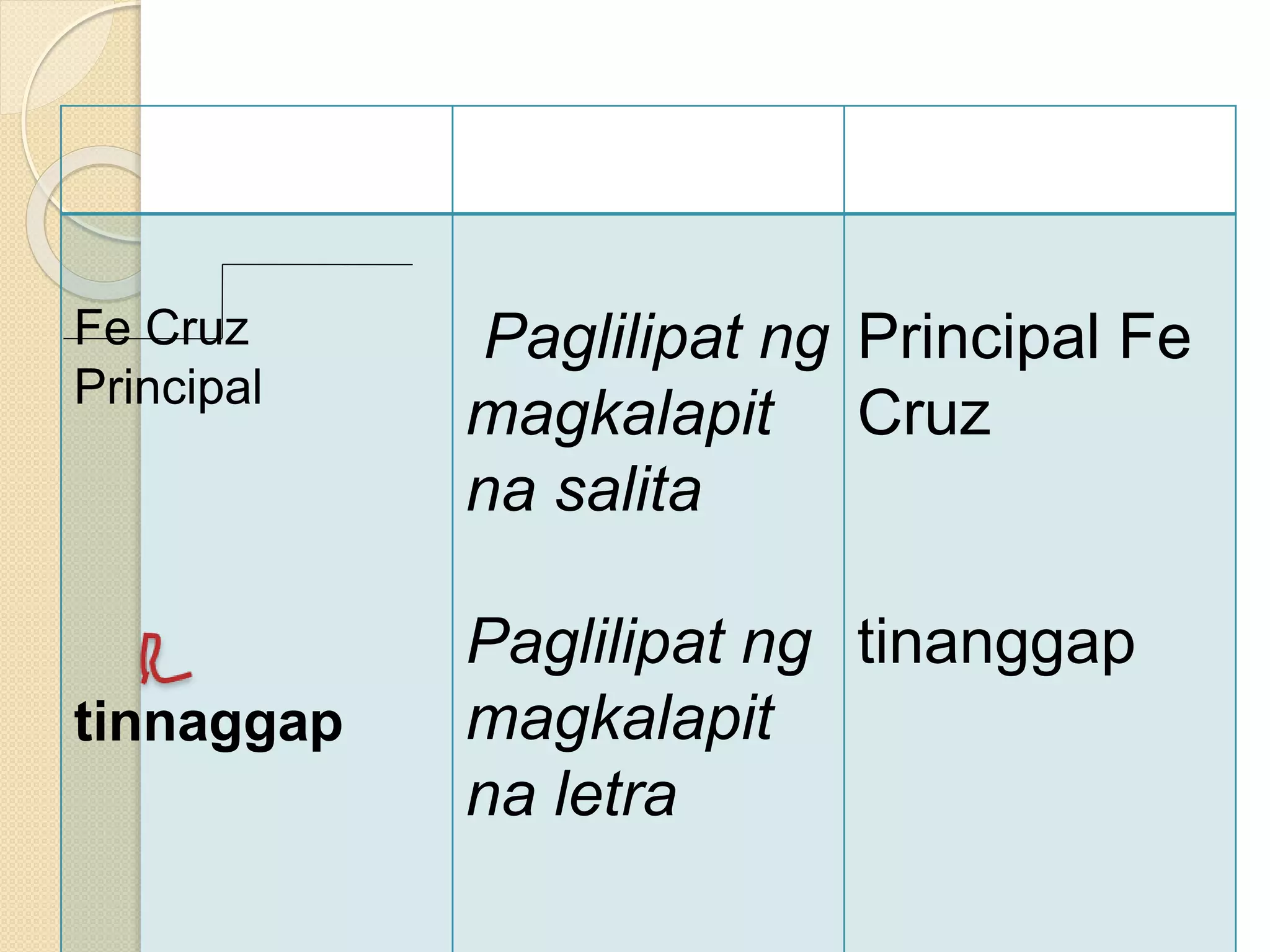 Fe Cruz
Principal
tinnaggap
Paglilipat ng
magkalapit
na salita
Paglilipat ng
magkalapit
na letra
Principal Fe
Cruz
tinanggap
 