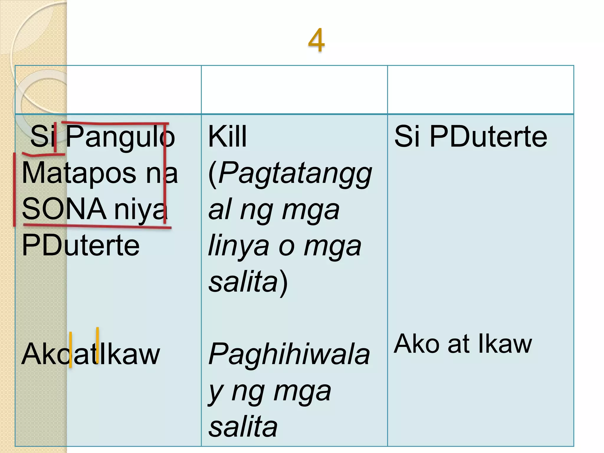4
Si Pangulo
Matapos na
SONA niya
PDuterte
AkoatIkaw
Kill
(Pagtatangg
al ng mga
linya o mga
salita)
Paghihiwala
y ng mga
salita
Si PDuterte
Ako at Ikaw
 