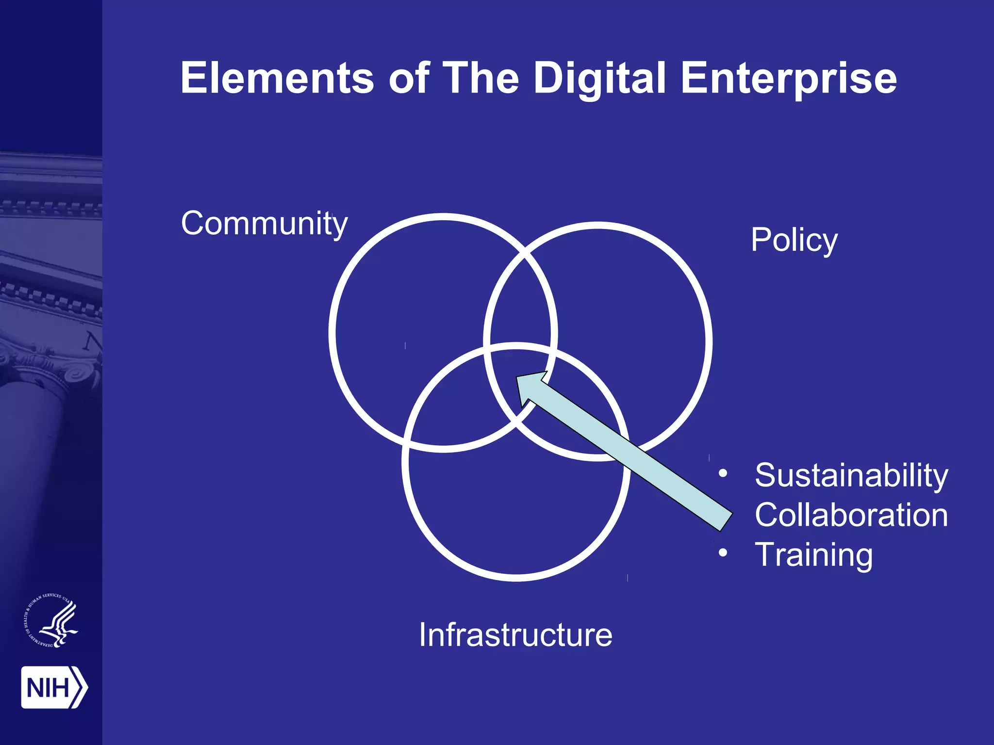 Elements of The Digital Enterprise
Community
Policy
Infrastructure
• Sustainability
• Collaboration
• Training
 