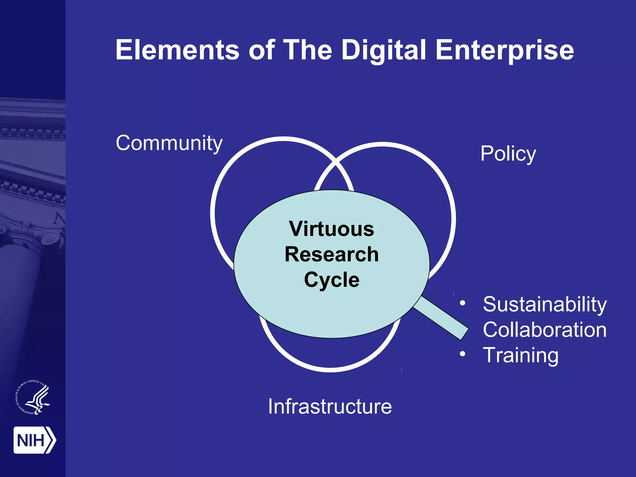 Elements of The Digital Enterprise
Community
Policy
Infrastructure
• Sustainability
Collaboration
• Training
Virtuous
Research
Cycle
 