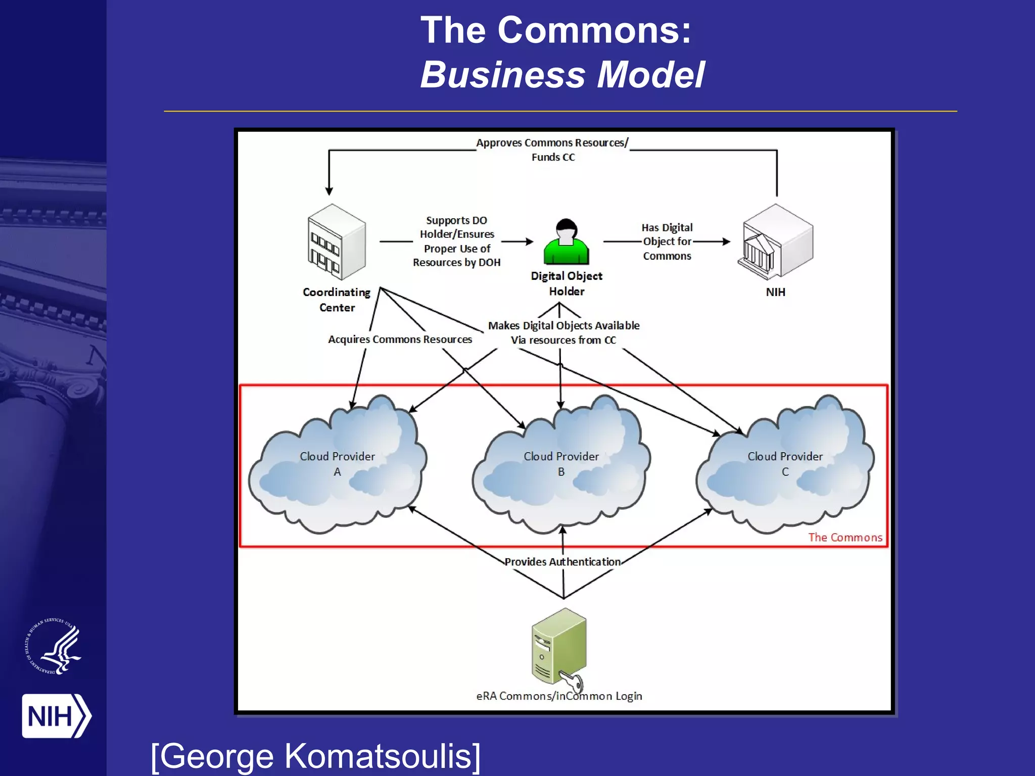 The Commons:
Business Model
[George Komatsoulis]
 