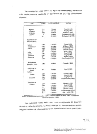 La motlicidad en estas edacss (6-10) se va diferenciando y haciéndose
más precisa. como se manifiesta s:"" 'as sesiones de E.F. o de entrenamiento

deportivo.


                TAREA           EDAD       =';?::.=110RIDAD              AUTOS



               Agilidad           5-9           Chicas 
             Keogh (1965) 

               Equilibrio         7·9           Chicas 
             Keogh (1965) 

               dinámico          7-11           Chicas 
            Govalos (1966) 

               estático            5            Chicas 
          Cralfy/Martin (1969) 

                                  6-7          CHICOS 
           Cratty/Martin (1969) 


          Habilidades de
          Balón o pelota:

                                 6-12          CHICOS                Cratty (1970) 

             batear
                                 6-12          Ninguno              Williams (1967) 

              recepcionar
                                 8-10          CHICOS              Carpenter (1940) 

             patear
                                 9-11          CHICOS               latchaw (1954) 

                                  7-9          CHICOS                 Witte (1962) 

             rodar 

                                 6-11          CHICOS                Keogh (1962) 

             lanzar 

                                 6-11          CHICOS                Keogh (1965) 

             -precisión 

                                  5-7          CHICOS               Jenkins (1930) 

             -distancia 

                                 6-10          CHICOS             CronlPronko (1957) 



           Movimientos
                                 6-11          Chicas               Connolly (1968) 

          Mi'ouales finos


             Saltos con un
                                 6-9            Chicas               Keogh (1965) 

                 Apoyo:
             Sa/10s:
                                 8-11          CHICOS              Jonson (1962) 

                Vertical
                                 5-17          CHICOS               Keogh (1965) 

                                 6-11          CHICOS               Keogh (1973) 

               horizontal
                                 7-17          CHICOS            Espenschade(1960) 


             Velocidad de
                                 6-;1          CHICOS               Dinucci (1976) 

               Carrera
                                 6-11          CHICOS               Keogh (1965) 

                                  5-7          CHICOS              Jenkins (1930) 

                                 9-11          CHICOS              lalchaw (1954) 

                                 5-17          CHICOS            Espenschade(1954) 

                                  5-7          CHICOS             Mile y col. (1976) 


   Figura 89, Estudios seleccionados exarr.;r.énao las diferencias entre sexos, (Tomado de 

                                 Zalchkows,.;'! y col. 1980), 



       Las cualidades físicas evoluc:enan como consecuencia del desarrollo
biológico y el entrenamiento. La macuración de su sistema nervioso permite
mayor tratamiento de informaciones le ~ue determina el acceso a aprendizajes




                                                   Digitalizado por: I.S.C. Hèctor Alberto Turrubiartes Cerino
                                                   hturrubiartes@beceneslp.edu.mx
 