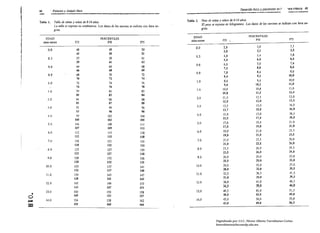 ~

                                                                                                                                                                                  Desarrollo físíco y psicomolor en ,:   "'lera infancia 45

              44 
         ' Palacios y Joaquín MOfa
                                                                                "
                                                                                     _ _lo.
                                                                                                                                             ..._--..-'

              Tabla l. 	 Talla de nilias y /liños de 0·14 alÍos.                                                              Tabla 2. 	 Peso de "iijas y niños de 0-14 años.
1                                La talla se expresa en cenrimetros. LO.r dOlos ele los varones se Ílu/irall
                                 grilO.
                                                                                                               COII   letra ne­
                                                                                                                                         El peso se expresa en kilogramos. Los datos de los varones se illdican
                                                                                                                                         grita.
                                                                                                                                                                                                                             COII   letra nI.'­


                                                                                                                                                  EDAD                                   PERCENTILES
                      EDAD                                              PERCENTILES 
                                                                                P25      ,              P50 	                         P75
                                                                                                                                                años-meses
                     años-meses                    PZ5                      P50                           P75 

                                                                                                                                                                     2,8                        3,0                        3,1
                                                                                                                                                   0.0 	
                        0.0 	                      48                          49                          50 
                                                       3,0                       3,2                        3,5
                                                   49                          50                          51 
                                                                                                            5,8
                                                                                                                                                    0.3 	             4,8                       5,4 	
                        0.3 	                      57                          59                          61 
                                                       5,4                       6,0                        6,6
                                                   59                          61                          62 
                                                                                                            7,6
                                                                                                                                                    0.6 	             6,6                       7,0
                        11.6 	                     64                          66                          68 
                                                       7,2 	                     8,0                        8,6
                                                   66                          68                          69 
                                                                                                            9,0
                                                                                                                                                    0.9 	             7,8                       8,4
                        0.9 	                      68                          70                          72 
                                                       8,4 	                     9,2                       10,0
                                                   70                          72                          74 . 
                                                                                                         JO,U
                                                                                                                                                    1.0 	             8,6                       9,4
                        1.0 	                      72                           74                         76 
                                                                                10,2                       11,0
                                                                                                                                                                      9,4
                                                   74                           76                         78 
                                                                                                           1,6
                                                                                                                                                    1.6 	            10,0                      10,8
                        1.6 	                      79                           81                         83 
                                                                                1,5                       2,4
                                                                                                                                                                     10,8 	
                                                   80                           83                         84 

                                                                                                                                                    2.0 	            11 ,5                     12.5                       13.0
                        2.0 	                      84                           86                         88 
                                                                                12,0                        13,5
                                                                                                                                                                     12,0 	
                                                   8S                           87                         89 

                                                                                                                                                    3.0 	            13,5                      15,0                       16.n
                        3.0 	                      92                           94                         96 
                                                                                                           16,0
                                                                                                                                                                     13,7                      15,0
                                                   93                           96                         98 

                        4.0 	                      99                          102                        104 
                                     4.0 	            15,0                      n.o                        ¡8,5
                                                                                                                                                                     15,5 	                    17,0                       18,0
                                                  100                          103                        105 

                                                                                                                                                    5.0 	            17,0                      19,0                       21.0
                        5.n 	                      Illl¡                       108                        I11 

                                                                                                                                                                     17,0                      19,0                       21,0
                                                  107                          109                        112 

                        6.0 	                      112                         115                                                                   6.0 	           19,0                      21.0                       23.5
                                                                                                          118 
                                                                                                           23,S
                                                   ll2 	                                                                                                             19,0                      21,0
                                                                              lt5                         118 

                                                                                                                                                     7.0 	           21,0                      23,S                       2Ó,O
                        7.0 	                     liS                         121                         124 

                                                                                                                                                                     21,0                      23,5                       26,0
                                                  ll8                         121                         124 

                                                                                                                                                     8.0 	           23,S                      26,0                       29.5
                        !LO 	                     123                         127                         130 

                                                                                                                                                                     23,5                      26,0                       29,0
                                                  123                         127                         130 

                                                                                                                                                     9.0 	           26,0                      29,0                       33.0
                        9.0 	                     128                         132                         136 

                                                                                                                                                                     25,5                      29,0                       32,0
                                                  128                         132                         135 

                                                                                                                                                    10.0 	           29,0                      33,0 
                     37,0
                      10.0 	                      133                         137                         141 

                                                                                                                                                                     28,0                      32,0 
                     35,S
                                                  132                         137                         140 

                                                                                                                                                    11.0                                       36,5                        -11.5
                      11.0 	                      13~                         143                         147 

                                                                                                                                                                     31,0                      35,0                        39,5
                                                  138                         141                         145 

                                                                                                                                                    12.0 	           36,0                      41,0                        46,5
                      12.0 	                      145                         149                         153 

                                                  143                                                                                                                34,5                      39,0                        44,0
                                                                              147                         151 

                      13.0 	                      150                                                                                               13,n 	           40,5                      45,U                       51,5
                                                                              154                         158 

     O
       •
                                         149                         153                         157 
                                                      38,0                      43,S                       49,0
                                                                                                                                                    14,0 	           45,0                      5U,O                       55,0
                      14.0 	                     154                          158                         162 

                                                                                                                                                                     43,0                      49,0                       56,5
     ""'" 

     00                                           155                         160                         166 





                                                                                                                                                                Digitalizado por: I.S.C. Hèctor Alberto Turrubiartes Cerino
                                                                                                                                                                hturrubiartes@beceneslp.edu.mx
 