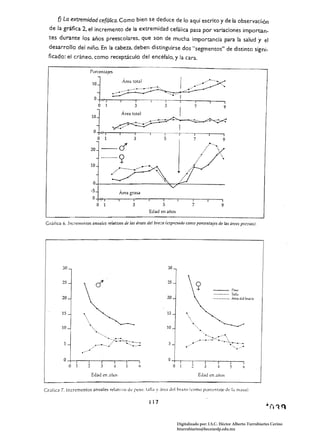f) La extremidad cefálica. Como bien se deduce de lo aquí escrito y de la observación
  de la gráfica 2, el incremento de la extremidad cefálica pasa por variaciones importan ­
  tes durante los años preescolares. que son de mucha importancia para la salud y el
  desarrollo del niño. En la cabeza. deben distinguirse dos "segmentos" de distinto signi­
  ficado: el cráneo. como receptáculo del encéfalo, y la cara.

                             Porcentajes




                                      1
                                                                Áre¡¡         tot<lj
                                10                                                                .... _ ......

                                    o         .~.,¡----r-·_·_··_··T··_·_·---'-TI-··~·_··-r--·'--rI----r---~I
                                         o      1                               3                                 5                          7                  9




                                     1
                                                                Áre¡¡        total



                                ':   .~,o
                                               ' 1--r----,-----.---.---.----·-··r¡ . --r-----.¡

                                               1
                                                                                 '-'
                                                                                                                  5                      7                     9

                             20              -ó
                                             ..........        :( 

                             10


                                    O~--             __----______----~~~~--------___
                                -5                             Área grasa
                                    O~_,~·rl----r_--_r----r--~I----r_--_,----._--_,I
                                       O 1                                   3                            5                            7                      9
                                                                                                    Edad en años

Gráiica 6. Il/crementos anuaJo:s relativos de las áreas del bra::o (e:r:prcsado como porcentajes de las áreas pr.... ias).
                                                                                                                   v




         30                                                                                                           30


         25                                                                                                           25
                                                                                                                                                     ---                 r~
                                                                                                                                                     ..- •._..........   T~ll..! 


         20                                                                                                           20                             .....••..•          Á1'"' dd br"o



         15


         10                 -. ......... 

                                "                                                                                     10

                                                 .  •.. --­
          5                     ...•..       _._-.~
                                                       ~: ···_~:-.-:.-··
                                                         ..


                                                                      ~
                                                                           •••• h


                                                                           .......
                                                                                    ..


                                                                                         -
                                                                                         ~   ..

                                                                                                                      5
                    ..   ~.""

          O                                                                                                           o    I
              O 1                                                                                                          o           .,1       I
                                                                                                                                                 3       4
                                                                                                                                                          1
                                                                                                                                                                         5

                                Edad t'n             ,1lillS



Crjjic.:1 7. Incrementos anuales re!ati':os de po:so.                                             1.111.1   y .irt'" dd r.r.17.0 Itomo pon:l'nt:lJ'" dl'                 l~ m.1S.1)


                                                                                                     117


                                                                                                                               Digitalizado por: I.S.C. Hèctor Alberto Turrubiartes Cerino
                                                                                                                               hturrubiartes@beceneslp.edu.mx
 